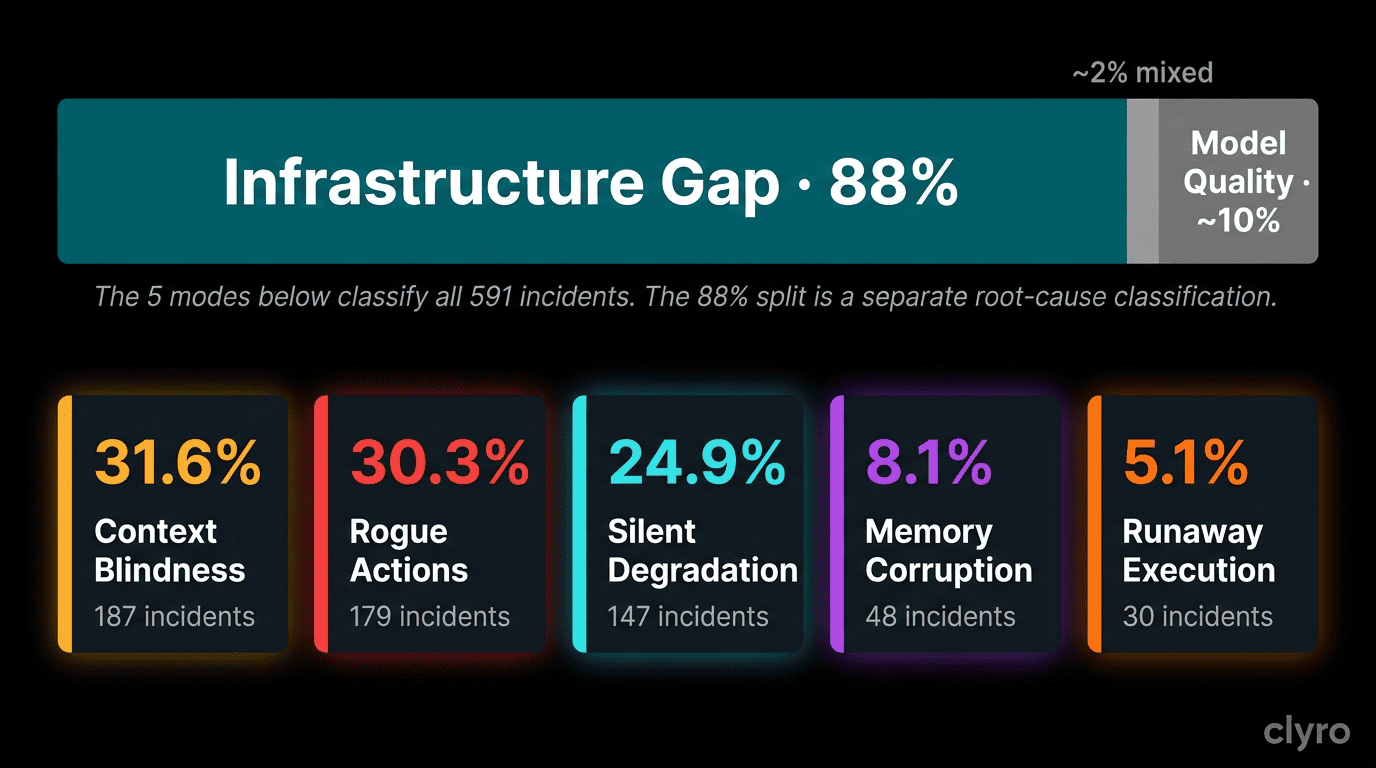 Two-level infographic: the top bar shows that 88% of agent failures are due to infrastructure gaps and about 10% are due to model quality. The bottom section breaks down all 591 incidents into 5 failure modes ranked by how common they are, adding up to 100%.