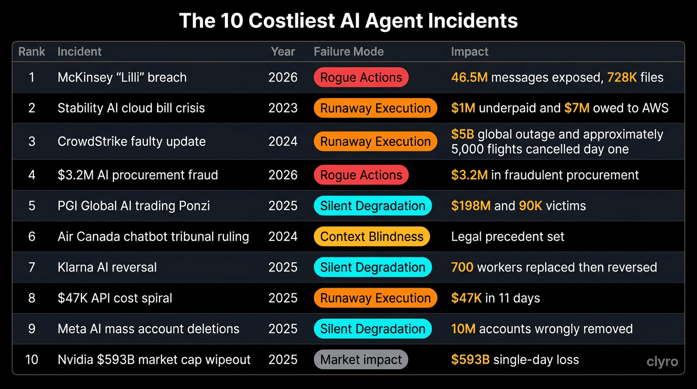Table showing the 10 most expensive AI agent incidents with corrected data