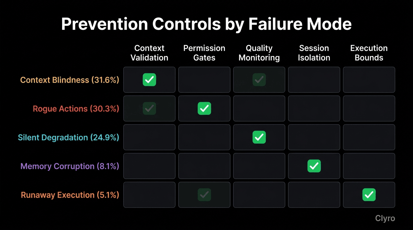 Matrix showing which prevention controls work for each of the five agent failure modes