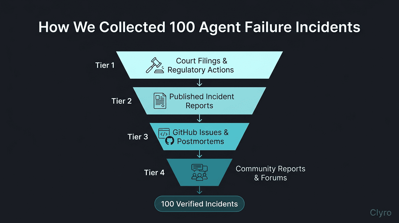 An infographic showing a four-tier method for gathering and checking 100 curated agent failure incidents