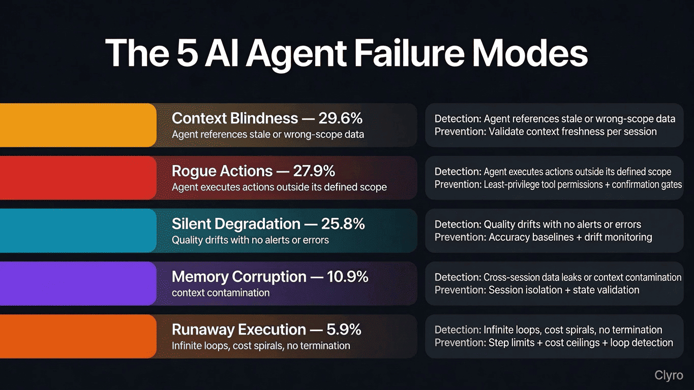 Taxonomy diagram showing five distinct AI agent failure modes ranked by prevalence with detection signals and prevention approaches