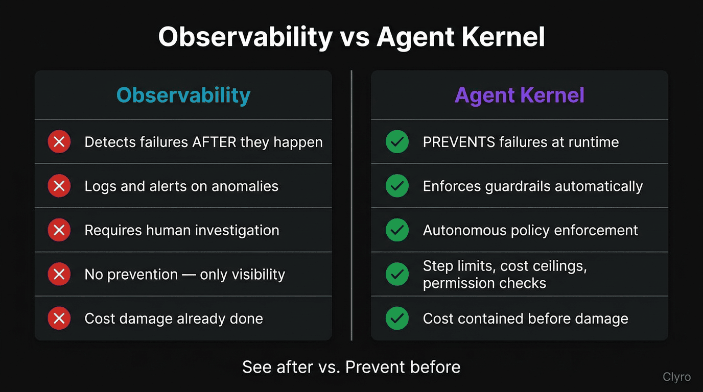 Side-by-side comparison showing observability tools detect failures after the fact vs Agent Kernel preventing them at runtime