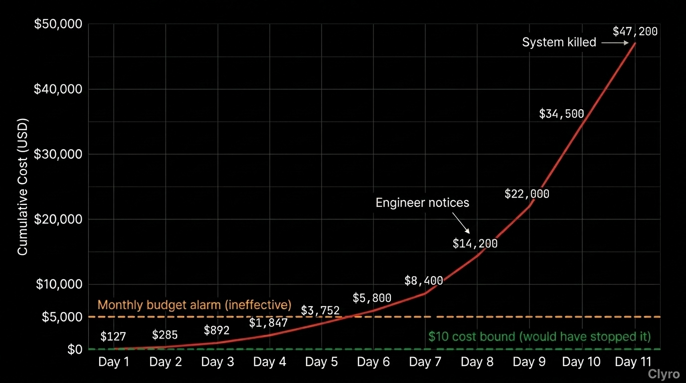 Line chart showing exponential growth of AI agent API costs from $127 to $47,200 over 11 days