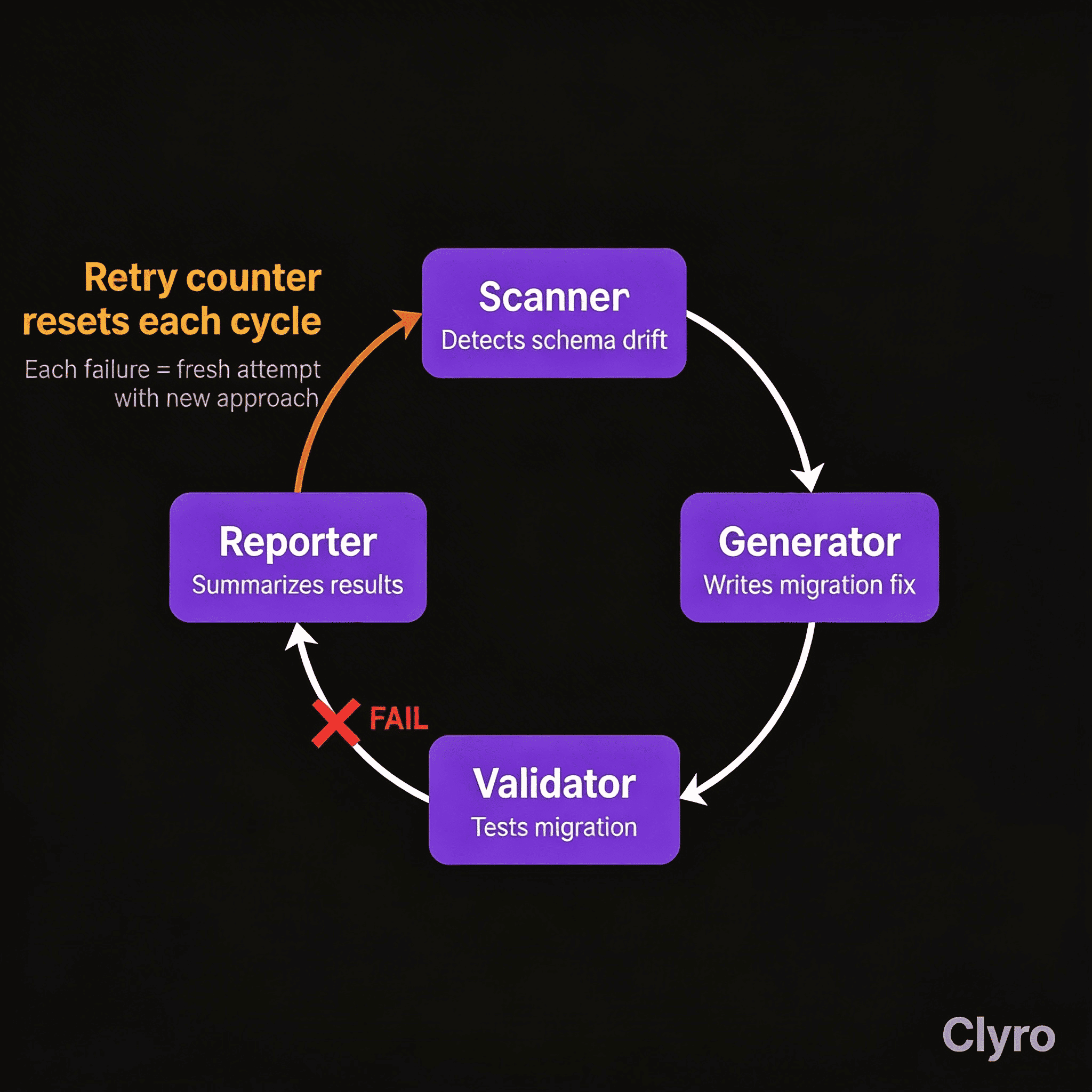 Circular diagram showing four-agent retry loop with retry counter reset each cycle