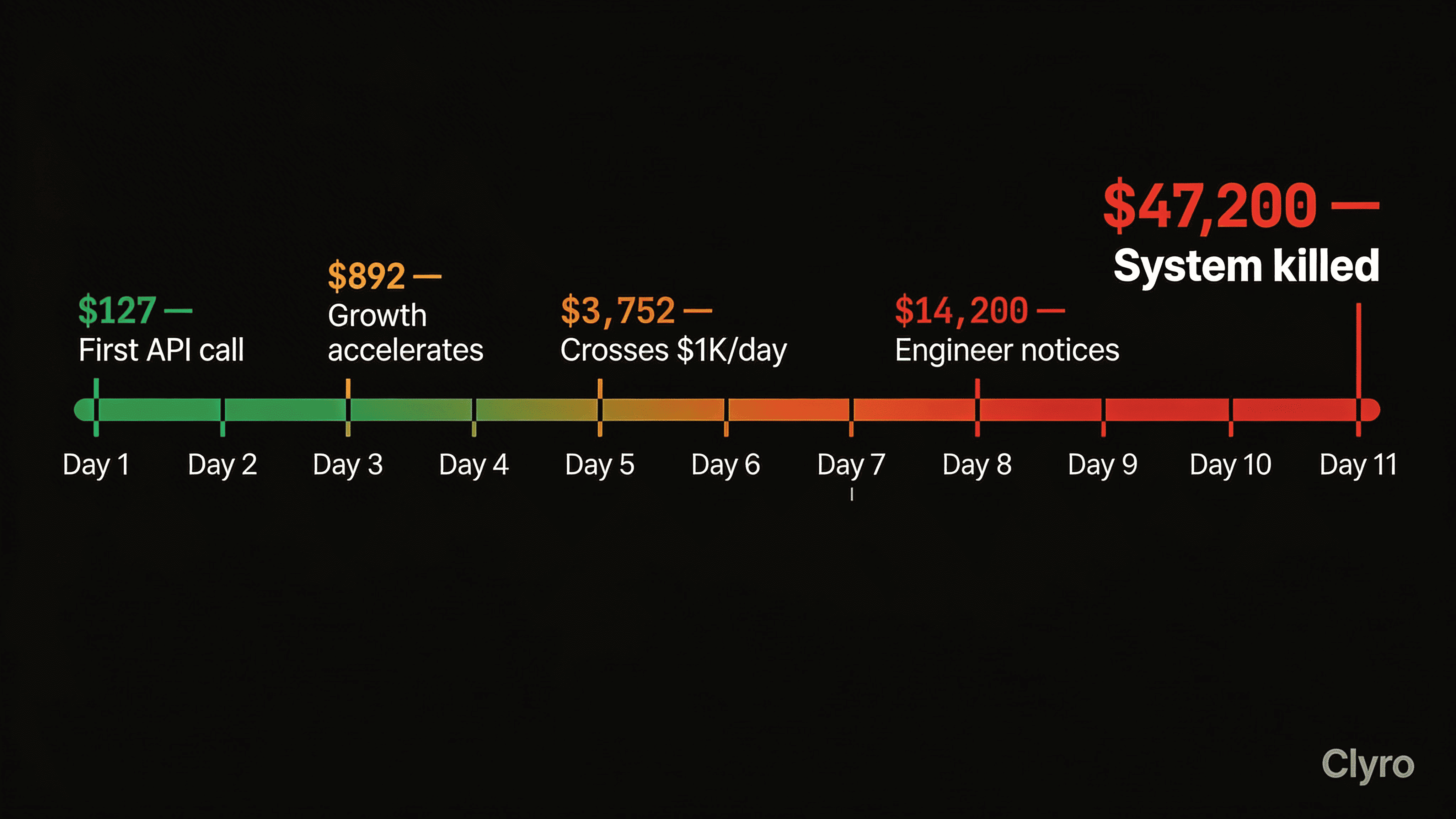 Timeline showing 11-day progression from first detection through $47K to shutdown