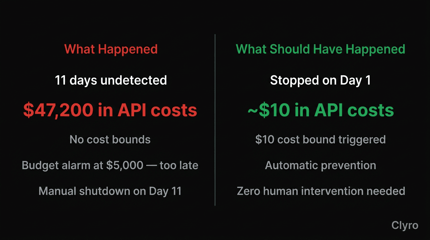 Side-by-side comparison showing $47K incident vs same scenario caught at $10