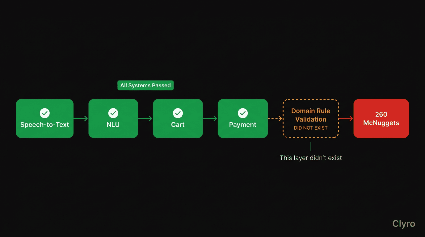 Timeline showing order flow with missing domain rule validation highlighted as the gap