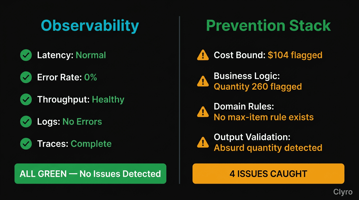 Side-by-side comparison showing observability seeing no problem vs Prevention Stack catching the failure